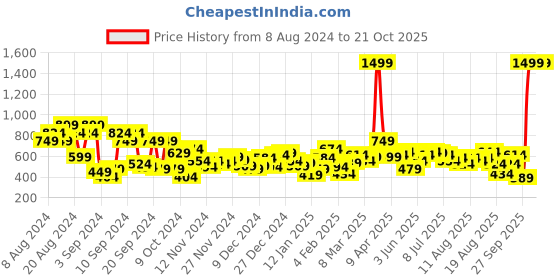 myntra.com Roadster Men Black & Blue Alphanumeric and Graphic Print Sweatshirt roadster Price History Graph from 8 Aug 2024 to 20 Oct 2025
