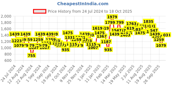myntra.com Roadster Men Black & Blue Camouflage Print Reversible Bomber Jacket roadster Price History Graph from 24 Jul 2024 to 18 Oct 2025