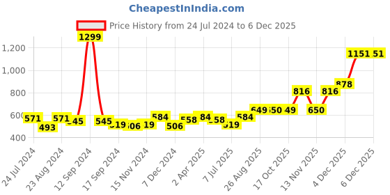 myntra.com Roadster Men Black & Blue Regular Fit Checked Casual Shirt roadster Price History Graph from 24 Jul 2024 to 4 Dec 2025