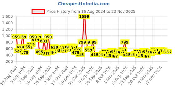 myntra.com Roadster Men Black & Brown Printed Sweatshirt roadster Price History Graph from 16 Aug 2024 to 23 Nov 2025