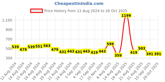 myntra.com Roadster Men Black & Charcoal Grey Colourblocked Polo Collar T-shirt roadster Price History Graph from 12 Aug 2024 to 26 Oct 2025