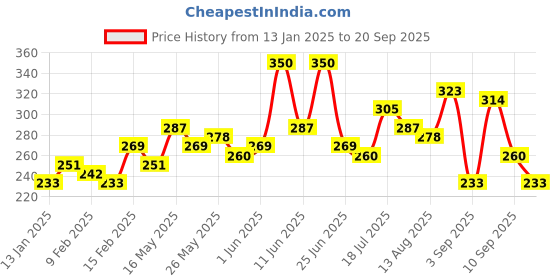 myntra.com Roadster Men Black & Charcoal Grey Colourblocked Round Neck T-shirt roadster Price History Graph from 13 Jan 2025 to 20 Sep 2025