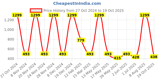 myntra.com Roadster Men Black & Charcoal Grey Printed Round Neck T-shirt roadster Price History Graph from 27 Oct 2024 to 19 Oct 2025