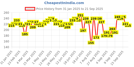 myntra.com Roadster Men Black & Greeb Printed Sleeveless Round Neck T-shirt roadster Price History Graph from 31 Jan 2025 to 21 Sep 2025