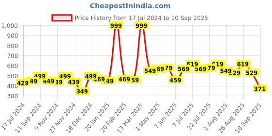myntra.com Roadster Men Black & Green Biker Printed Pure Cotton T-shirt roadster Price History Graph from 17 Jul 2024 to 10 Sep 2025