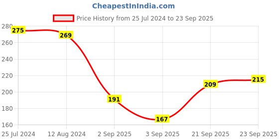 myntra.com Roadster Men Black & Green Colourblocked Round Neck Pure Cotton T-shirt roadster Price History Graph from 25 Jul 2024 to 23 Sep 2025