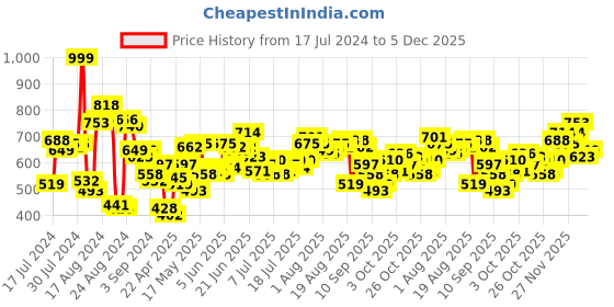 myntra.com Roadster Men Black & Green Regular Fit Checked Sustainable Casual Shirt roadster Price History Graph from 17 Jul 2024 to 5 Dec 2025