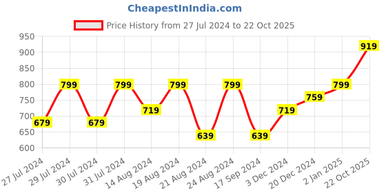 myntra.com Roadster Men Black & Grey Air Max Mesh Non-Marking Running Shoes roadster Price History Graph from 27 Jul 2024 to 22 Oct 2025