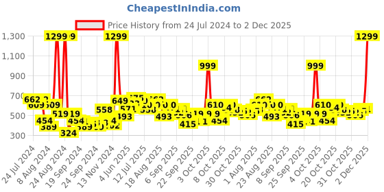 myntra.com Roadster Men Black & Grey Colourblock Sweater roadster Price History Graph from 24 Jul 2024 to 2 Dec 2025