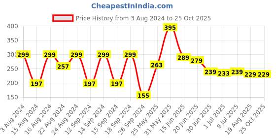 myntra.com Roadster Men Black and Grey Graphic Printed Cotton T-shirt roadster Price History Graph from 3 Aug 2024 to 25 Oct 2025