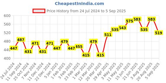 myntra.com Roadster Men Black & Grey Graphic Printed Pure Cotton T-shirt roadster Price History Graph from 24 Jul 2024 to 5 Sep 2025