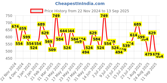 myntra.com Roadster Men Black & Grey Melange Striped Polo Collar T-shirt roadster Price History Graph from 22 Nov 2024 to 13 Sep 2025