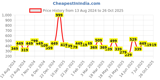 myntra.com Roadster Men Black & Grey Printed Round Neck T-shirt roadster Price History Graph from 13 Aug 2024 to 26 Oct 2025