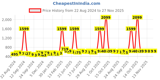 myntra.com Roadster Men Black & Grey Regular Fit Checked Sustainable Casual Shirt roadster Price History Graph from 22 Aug 2024 to 26 Nov 2025