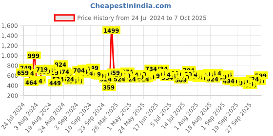 myntra.com Roadster Men Black & Grey Regular Fit Checked Sustainable Casual Shirt roadster Price History Graph from 24 Jul 2024 to 4 Oct 2025