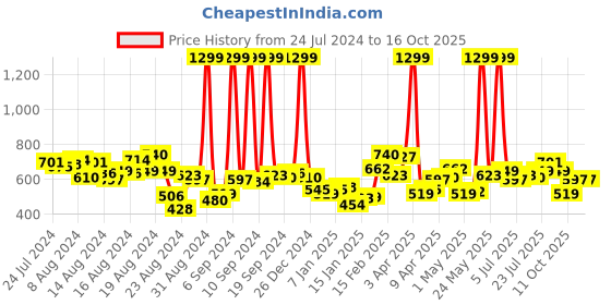 myntra.com Roadster Men Black & Grey Shadow Check Sustainable Casual Shirt roadster Price History Graph from 24 Jul 2024 to 16 Oct 2025