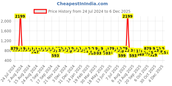 myntra.com Roadster Men Black & Grey Solid Sneakers roadster Price History Graph from 24 Jul 2024 to 5 Dec 2025