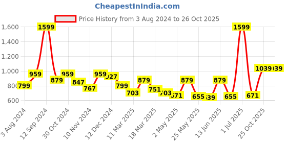 myntra.com Roadster Men Black & Grey Striped Polo Pure Cotton T-shirt roadster Price History Graph from 3 Aug 2024 to 26 Oct 2025