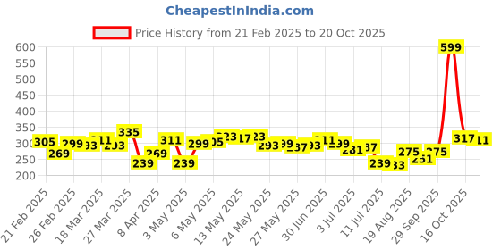 myntra.com Roadster Men Black & Grey Typography Cotton Printed T-shirt roadster Price History Graph from 21 Feb 2025 to 20 Oct 2025