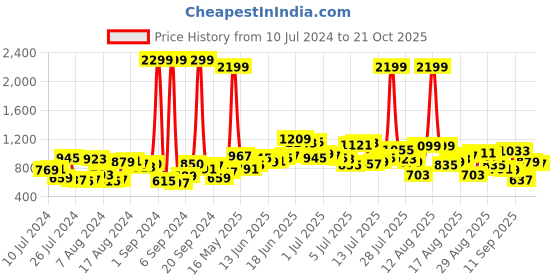 myntra.com Roadster Men Black & Khaki Checked Reversible Casual Sustainable Shirt roadster Price History Graph from 10 Jul 2024 to 21 Oct 2025