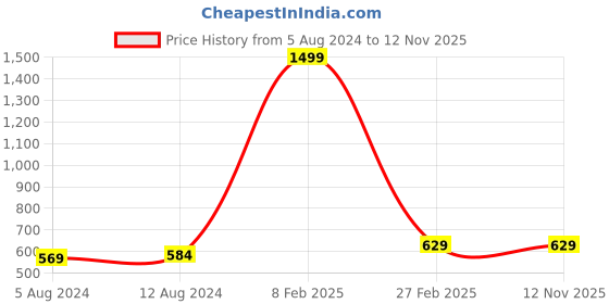 myntra.com Roadster Men Black & Khaki Regular Fit Printed Sustainable Casual Shirt roadster Price History Graph from 5 Aug 2024 to 10 Nov 2025