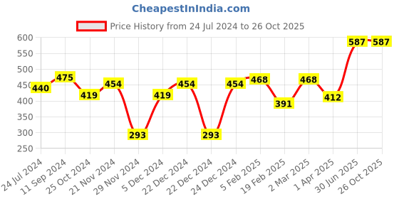 myntra.com Roadster Men Black & Maroon Biker Printed Pure Cotton T-shirt roadster Price History Graph from 24 Jul 2024 to 26 Oct 2025