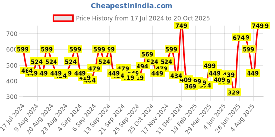 myntra.com Roadster Men Black & Mustard Striped Pullover roadster Price History Graph from 17 Jul 2024 to 20 Oct 2025