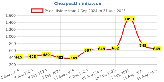 myntra.com Roadster Men Black & Mustard Yellow Colourblocked Polo Collar T-shirt roadster Price History Graph from 4 Sep 2024 to 31 Aug 2025