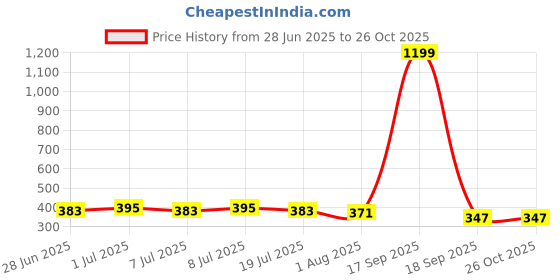 myntra.com Roadster Men Black & Mustard Yellow Striped Polo Collar T-shirt roadster Price History Graph from 28 Jun 2025 to 26 Oct 2025