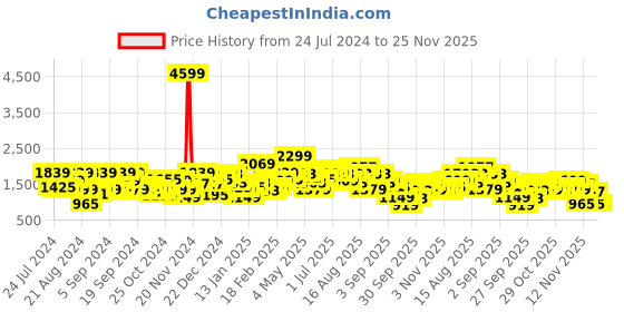 myntra.com Roadster Men Black & Olive Green Solid Reversible Sustainable Bomber Jacket roadster Price History Graph from 24 Jul 2024 to 25 Nov 2025