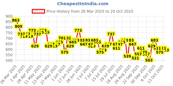 myntra.com Roadster Men Black And Olive Tartan Checked Regular Fit Pure Cotton Casual Shirt roadster Price History Graph from 26 Mar 2025 to 20 Oct 2025