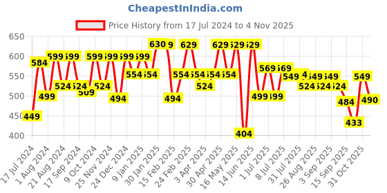 myntra.com Roadster Men Black & Orange Regular Fit Printed Casual Sustainable Shirt roadster Price History Graph from 17 Jul 2024 to 31 Oct 2025
