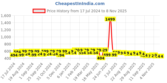 myntra.com Roadster Men Black & Orange Regular Fit Printed Sustainable Casual Shirt roadster Price History Graph from 17 Jul 2024 to 4 Nov 2025