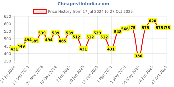 myntra.com Roadster Men Black & Red Graphic & Brand Logo Printed Cotton T-shirt roadster Price History Graph from 17 Jul 2024 to 27 Oct 2025