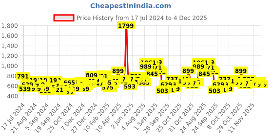 myntra.com Roadster Men Black & Red Striped Acrylic Sweater roadster Price History Graph from 17 Jul 2024 to 4 Dec 2025