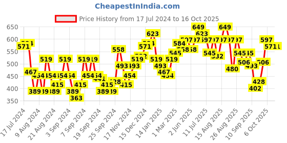 myntra.com Roadster Men Black & Red Striped Pullover roadster Price History Graph from 17 Jul 2024 to 15 Oct 2025