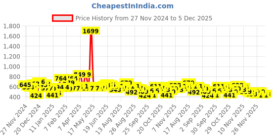 myntra.com Roadster Men Black & Red Striped Pullover roadster Price History Graph from 27 Nov 2024 to 5 Dec 2025