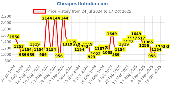myntra.com Roadster Men Black & Rust Red Colourblocked Bomber Jacket roadster Price History Graph from 24 Jul 2024 to 16 Oct 2025