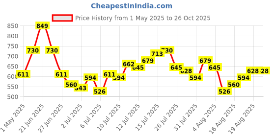 myntra.com Roadster Men Black & Rust Red Regular Fit Printed Sustainable Casual Shirt roadster Price History Graph from 1 May 2025 to 26 Oct 2025