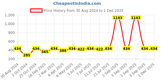 myntra.com Roadster Men Black & Silver-Toned Handcrafted Silver-Plated Bangle-Style Bracelet roadster Price History Graph from 30 Aug 2024 to 1 Dec 2025