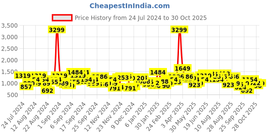 myntra.com Roadster Men Black & Teal Green Striped Padded Jacket roadster Price History Graph from 24 Jul 2024 to 30 Oct 2025