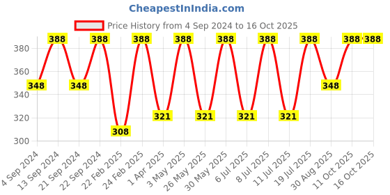 myntra.com Roadster Men Black & White Handcrafted Bangle-Style Bracelet roadster Price History Graph from 4 Sep 2024 to 11 Oct 2025