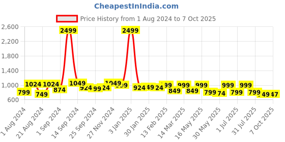 myntra.com Roadster Men Black & White Printed Joggers roadster Price History Graph from 1 Aug 2024 to 7 Oct 2025