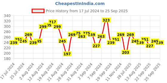 myntra.com Roadster Men Black & White Printed Round Neck T-shirt roadster Price History Graph from 17 Jul 2024 to 25 Sep 2025