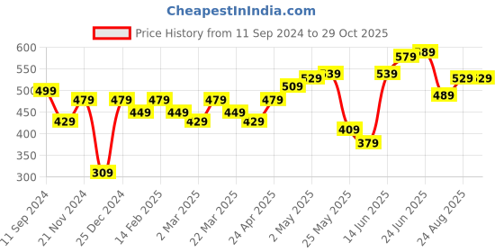 myntra.com Roadster Men Black & White Pure Cotton Graphic Printed T-shirt roadster Price History Graph from 11 Sep 2024 to 28 Oct 2025