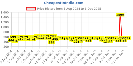 myntra.com Roadster Men Black & White Regular Fit Printed Casual Sustainable Shirt roadster Price History Graph from 3 Aug 2024 to 5 Dec 2025