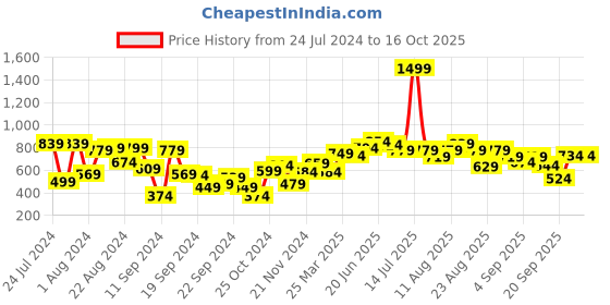 myntra.com Roadster Men Black & White Striped Pullover roadster Price History Graph from 24 Jul 2024 to 15 Oct 2025