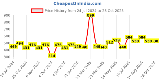 myntra.com Roadster Men Black & White Typography Printed Pure Cotton T-shirt roadster Price History Graph from 24 Jul 2024 to 28 Oct 2025