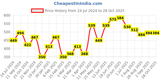 myntra.com Roadster Men Black Biker Printed Pure Cotton T-shirt roadster Price History Graph from 24 Jul 2024 to 27 Oct 2025