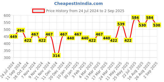 myntra.com Roadster Men Black Brand Logo Printed Pure Cotton T-shirt roadster Price History Graph from 24 Jul 2024 to 2 Sep 2025